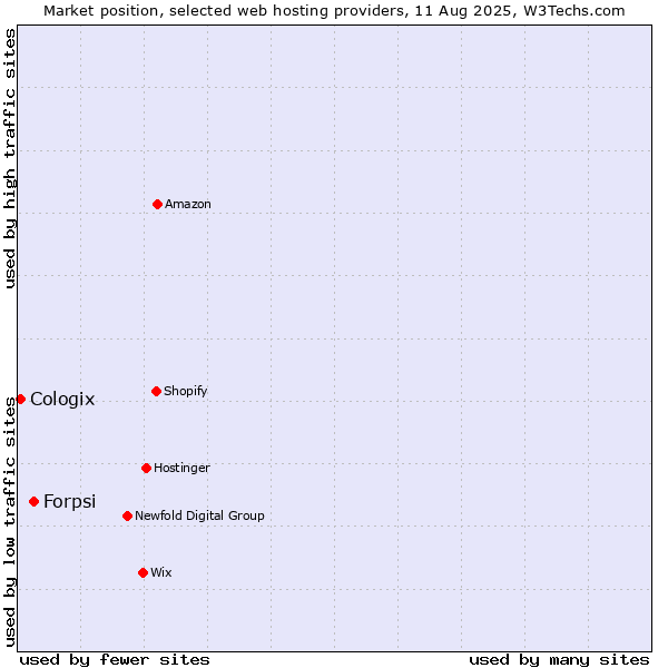 Market position of Forpsi vs. Cologix