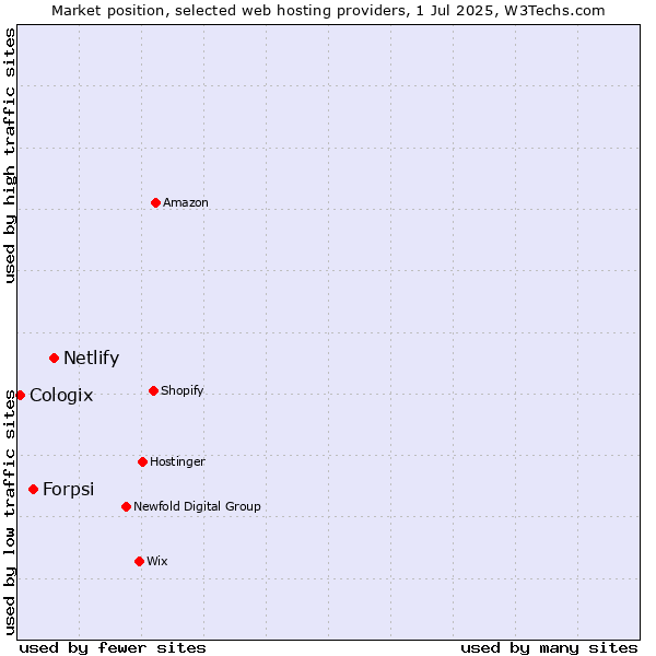 Market position of Netlify vs. Forpsi vs. Cologix