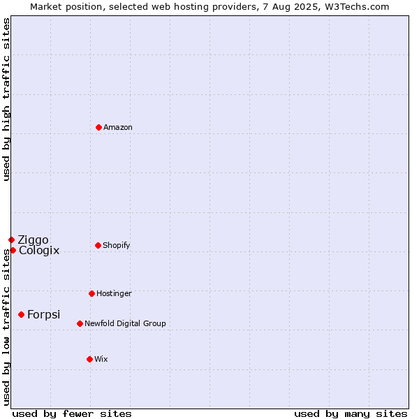 Market position of Forpsi vs. Cologix vs. Ziggo