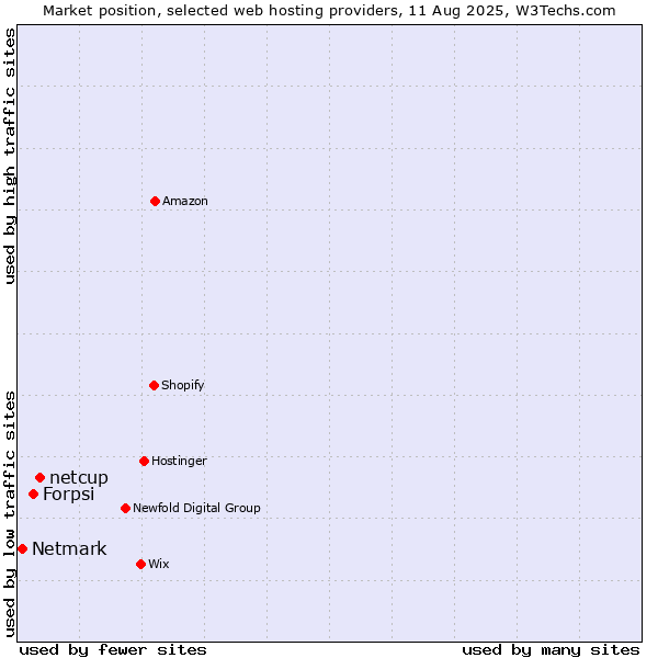Market position of netcup vs. Forpsi vs. Netmark