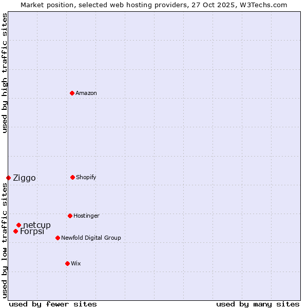 Market position of netcup vs. Forpsi vs. Ziggo