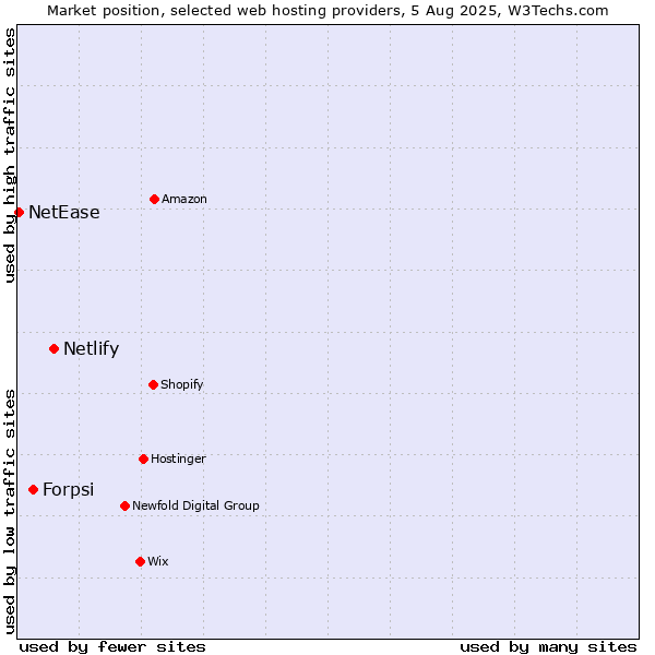 Market position of Netlify vs. Forpsi vs. NetEase
