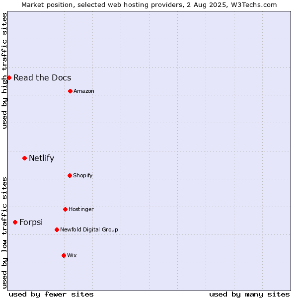 Market position of Netlify vs. Forpsi vs. Read the Docs