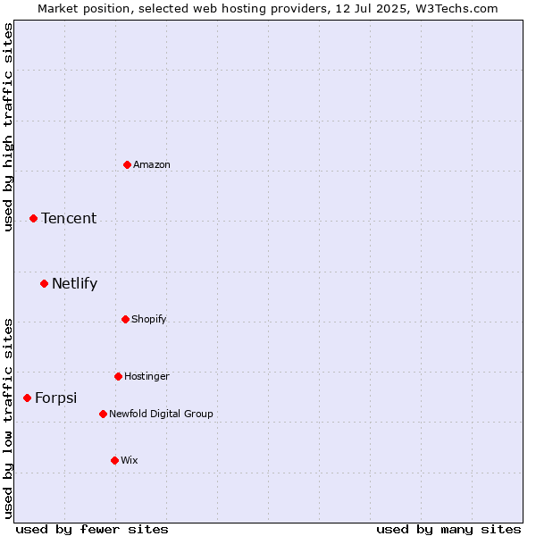 Market position of Netlify vs. Tencent vs. Forpsi