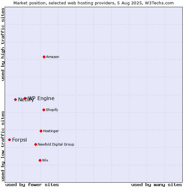 Market position of WP Engine vs. Netlify vs. Forpsi