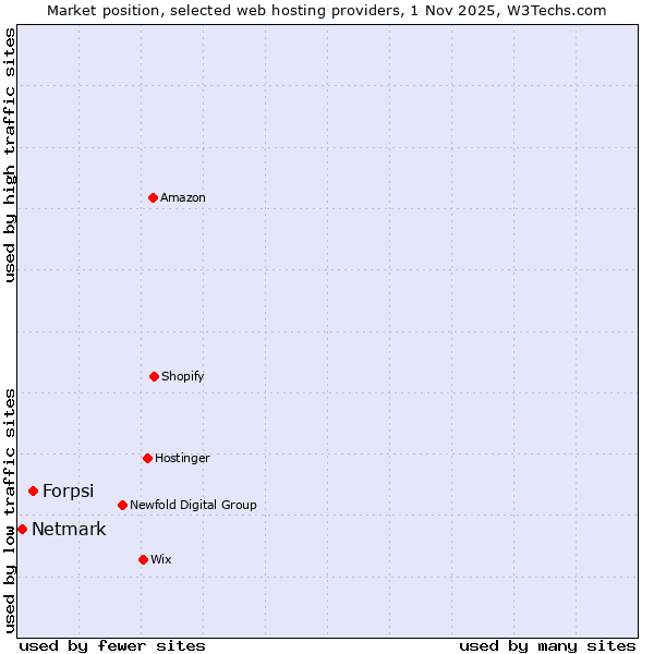 Market position of Forpsi vs. Netmark