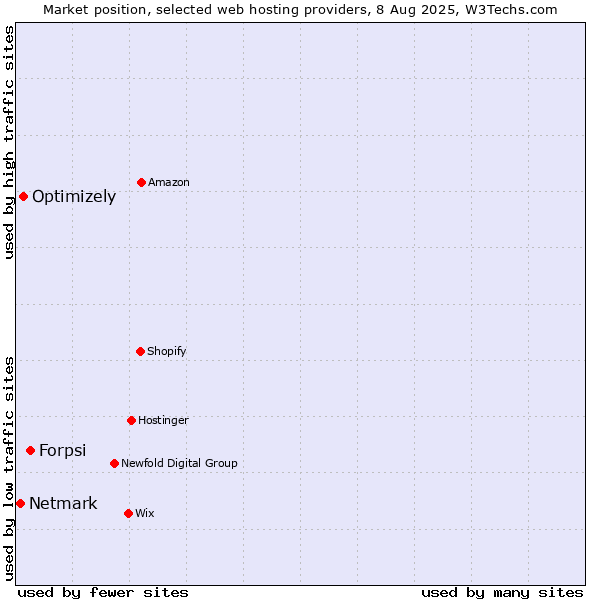 Market position of Forpsi vs. Optimizely vs. Netmark