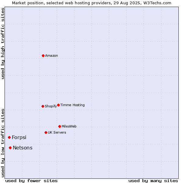 Market position of Netsons vs. Forpsi