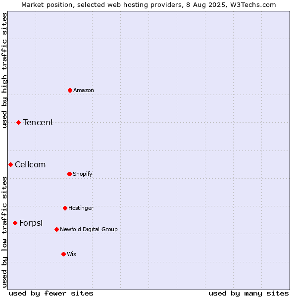 Market position of Tencent vs. Forpsi vs. Cellcom
