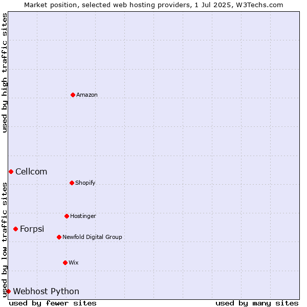 Market position of Forpsi vs. Cellcom vs. Webhost Python