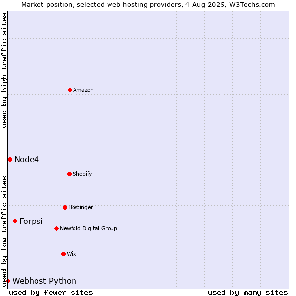 Market position of Forpsi vs. Node4 vs. Webhost Python