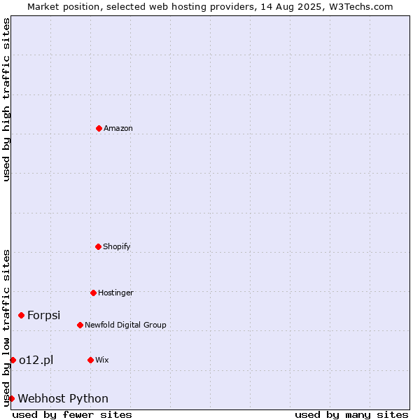 Market position of Forpsi vs. o12.pl vs. Webhost Python