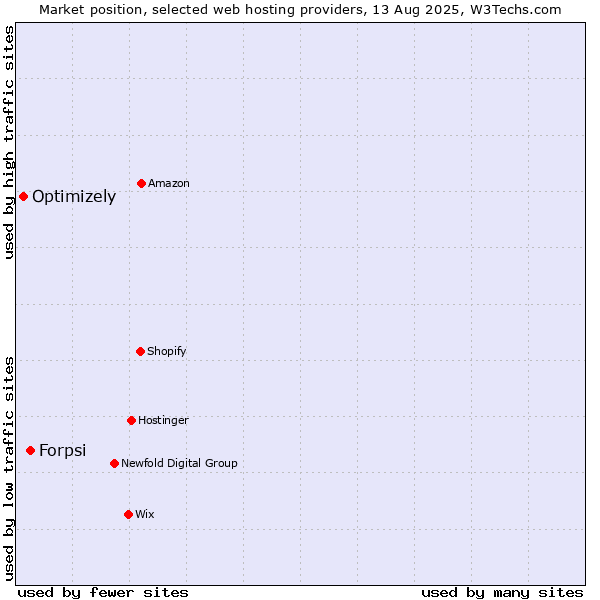 Market position of Forpsi vs. Optimizely