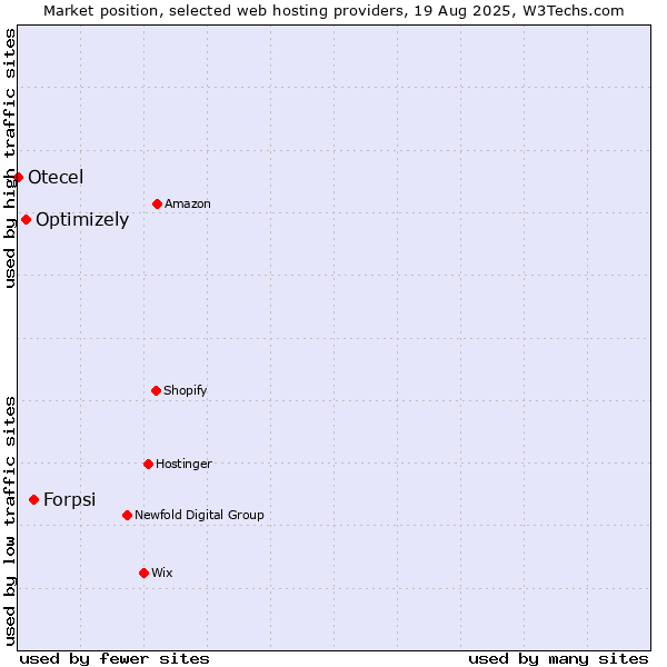 Market position of Forpsi vs. Optimizely vs. Otecel