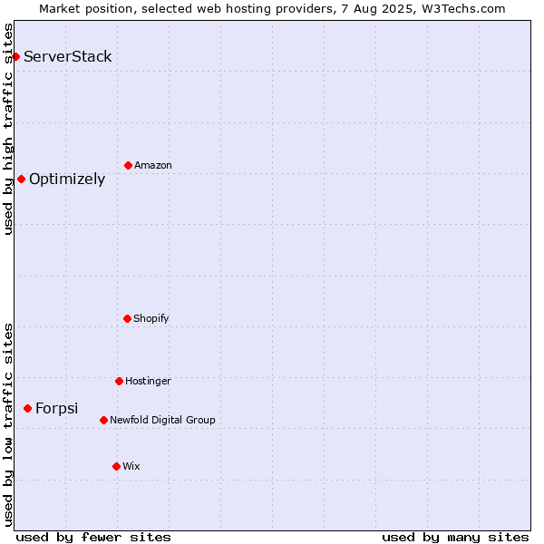 Market position of Forpsi vs. Optimizely vs. ServerStack