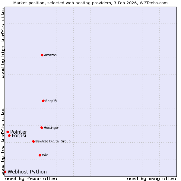 Market position of Forpsi vs. Pointer vs. Webhost Python