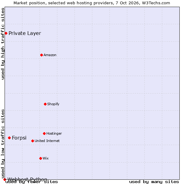 Market position of Forpsi vs. Private Layer vs. Webhost Python