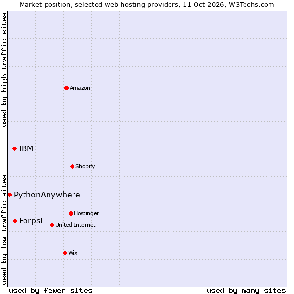 Market position of Forpsi vs. IBM vs. PythonAnywhere