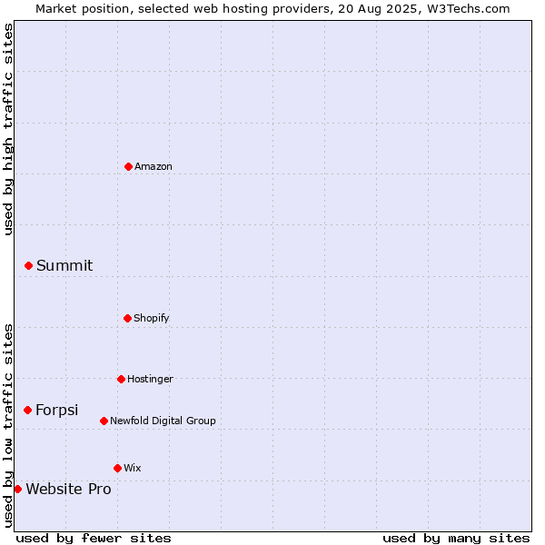 Market position of Summit vs. Forpsi vs. Website Pro
