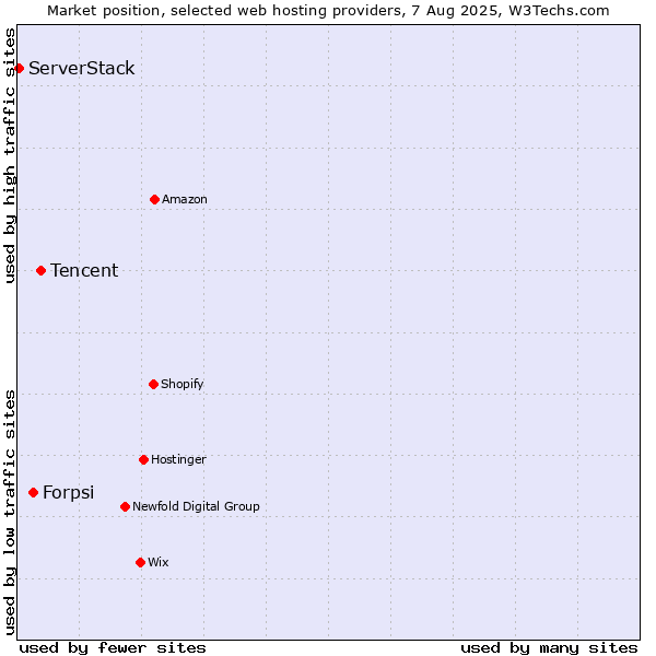 Market position of Tencent vs. Forpsi vs. ServerStack