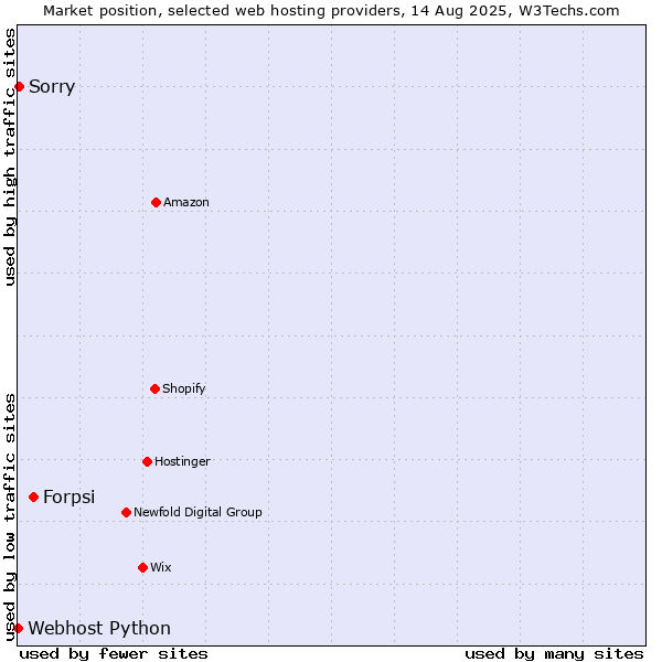 Market position of Forpsi vs. Sorry vs. Webhost Python