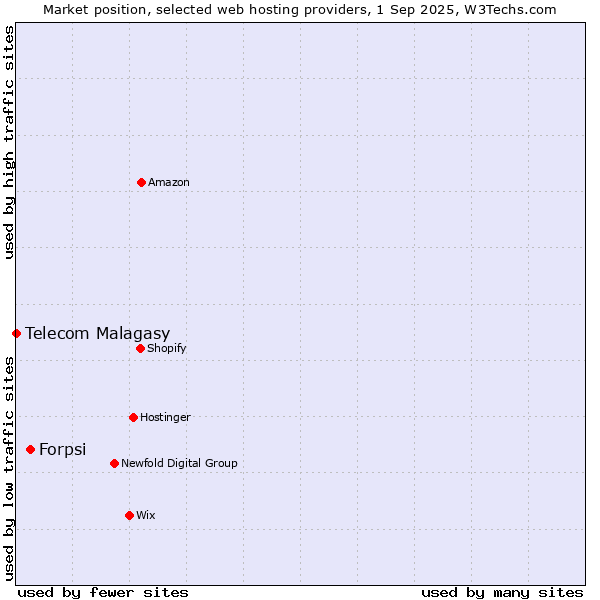 Market position of Forpsi vs. Telecom Malagasy