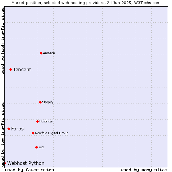 Market position of Tencent vs. Forpsi vs. Webhost Python