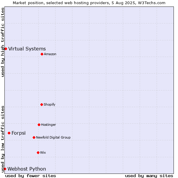 Market position of Forpsi vs. Virtual Systems vs. Webhost Python