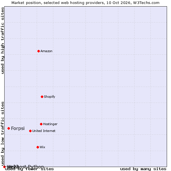 Market position of Forpsi vs. we22 vs. Webhost Python