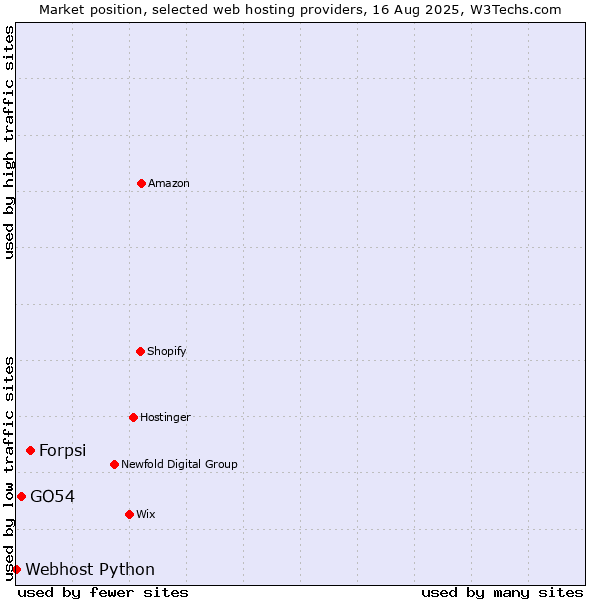Market position of Forpsi vs. GO54 vs. Webhost Python