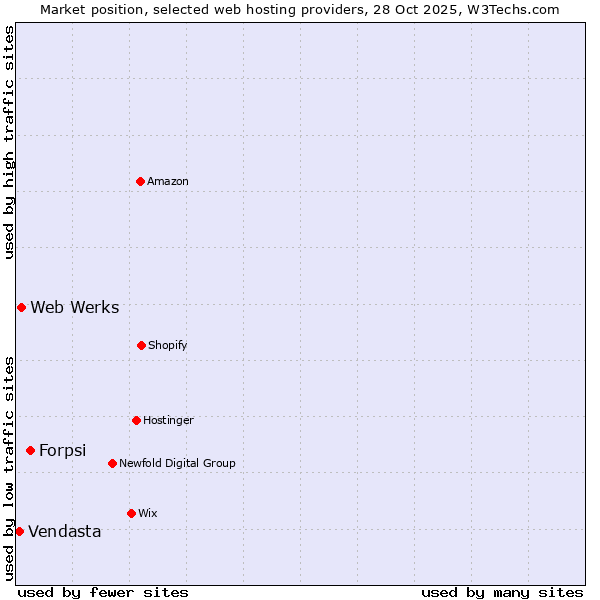 Market position of Forpsi vs. Web Werks vs. Vendasta