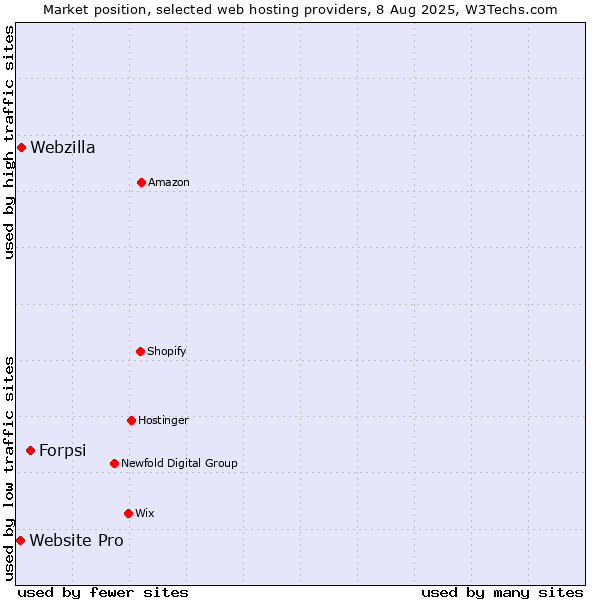 Market position of Forpsi vs. Webzilla vs. Website Pro