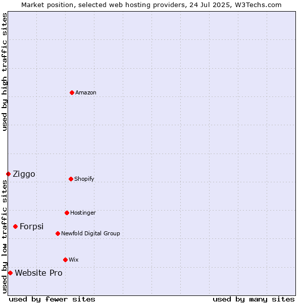 Market position of Forpsi vs. Website Pro vs. Ziggo