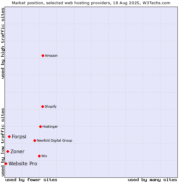 Market position of Forpsi vs. Zoner vs. Website Pro