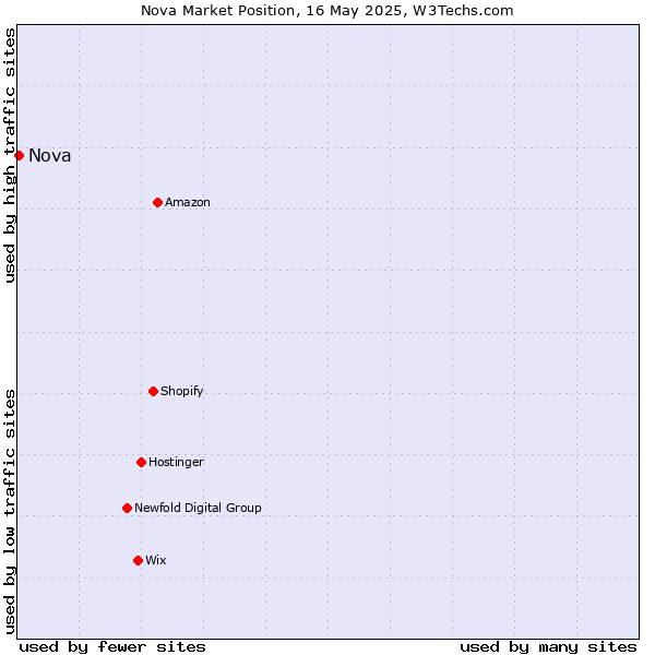 Market position of Nova