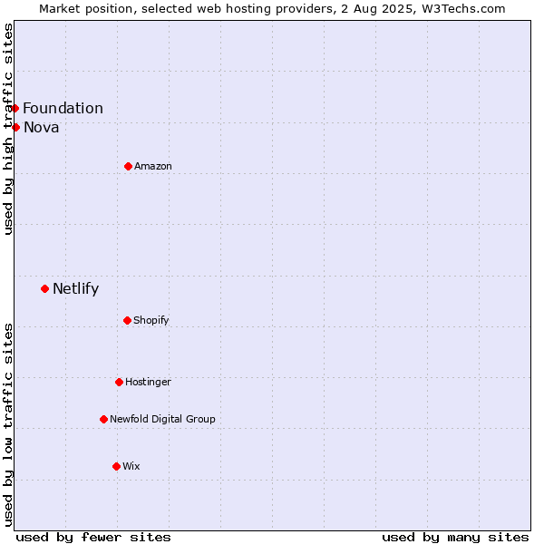 Market position of Netlify vs. Nova vs. Foundation
