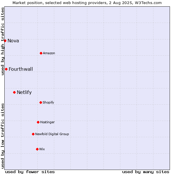 Market position of Netlify vs. Fourthwall vs. Nova