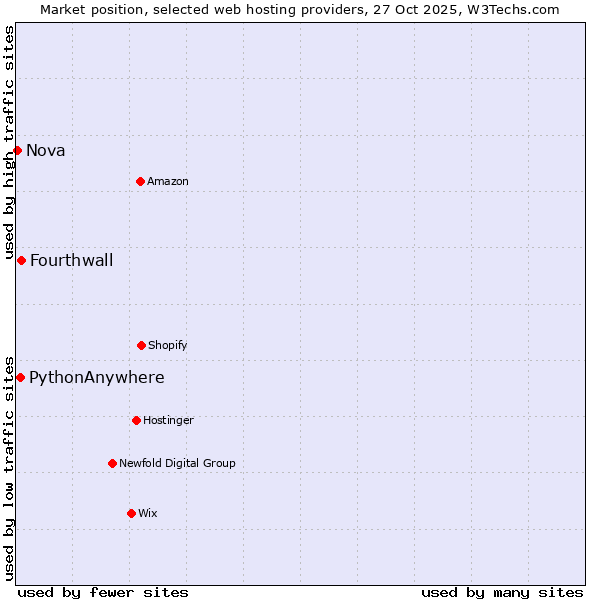 Market position of Fourthwall vs. PythonAnywhere vs. Nova