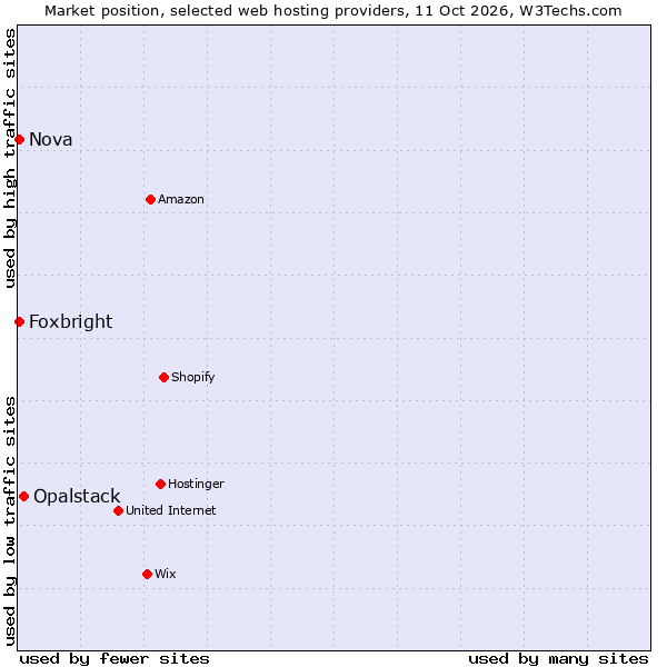 Market position of Opalstack vs. Nova vs. Foxbright