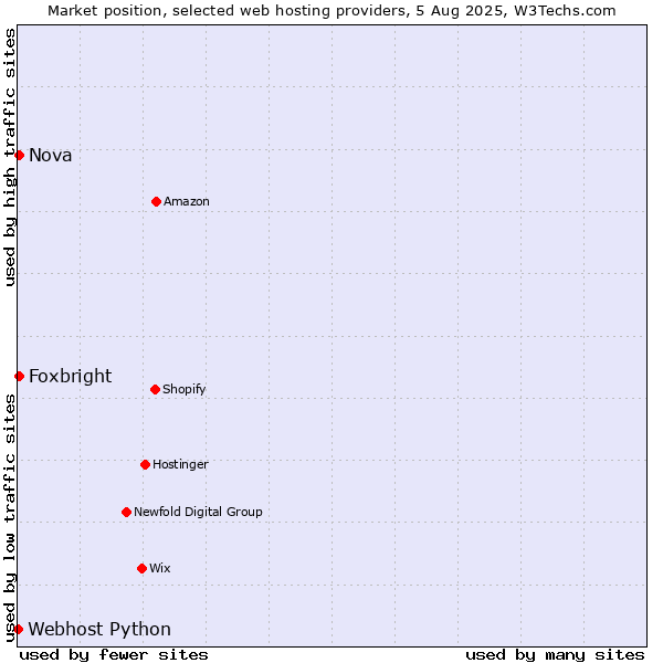 Market position of Nova vs. Foxbright vs. Webhost Python