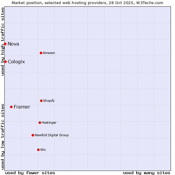 Market position of Framer vs. Cologix vs. Nova