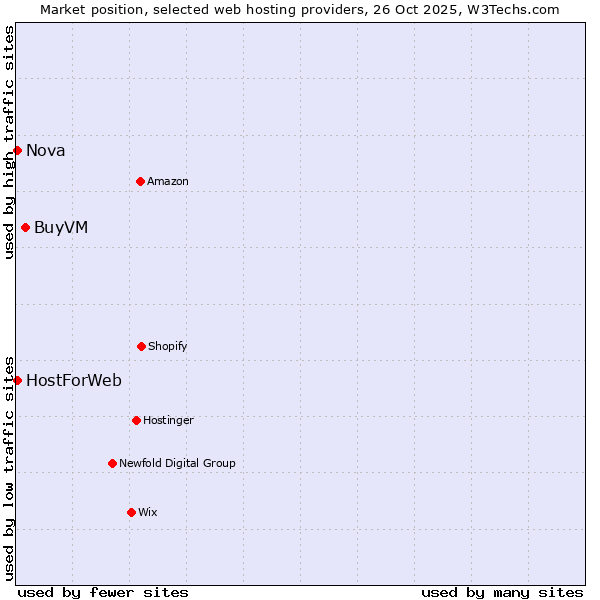 Market position of BuyVM vs. HostForWeb vs. Nova