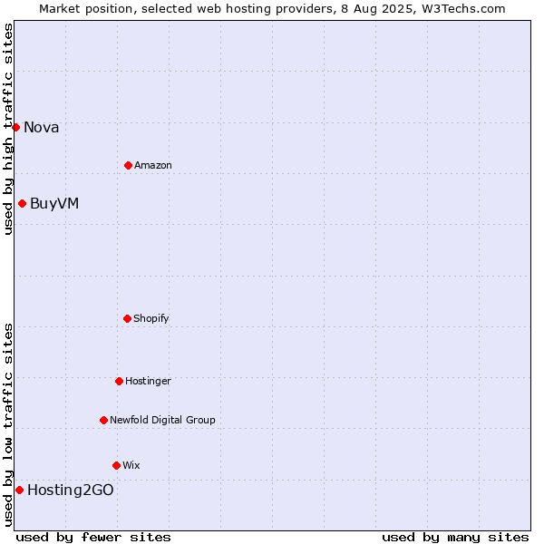 Market position of BuyVM vs. Hosting2GO vs. Nova