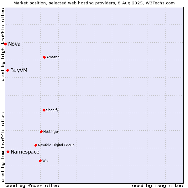 Market position of Namespace vs. BuyVM vs. Nova