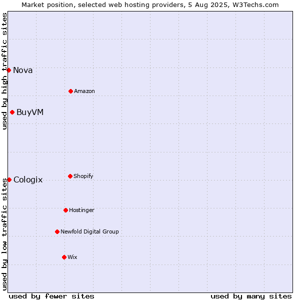 Market position of BuyVM vs. Cologix vs. Nova