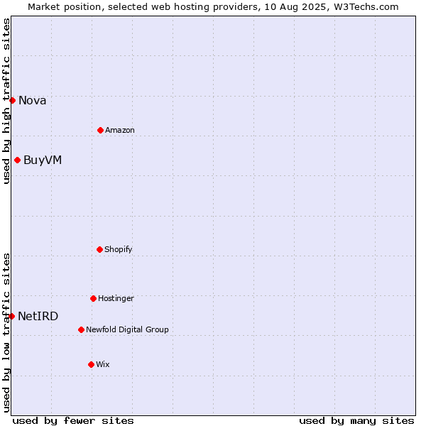 Market position of BuyVM vs. Nova vs. NetIRD