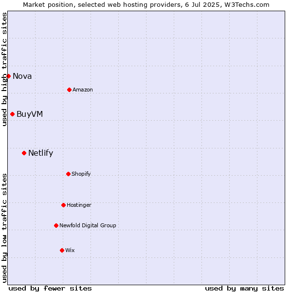 Market position of Netlify vs. BuyVM vs. Nova