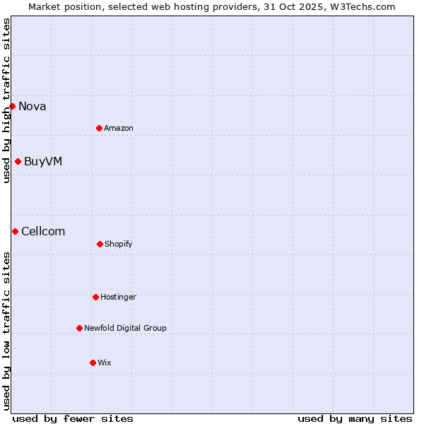 Market position of BuyVM vs. Cellcom vs. Nova