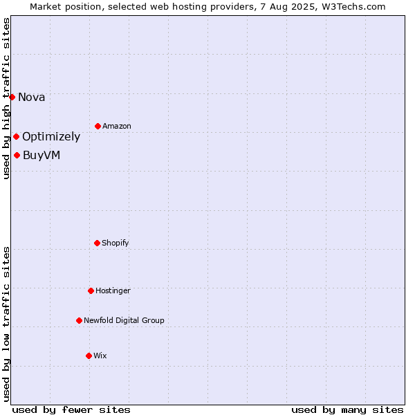 Market position of BuyVM vs. Optimizely vs. Nova