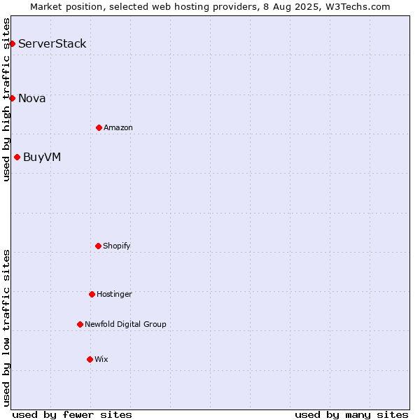 Market position of BuyVM vs. Nova vs. ServerStack